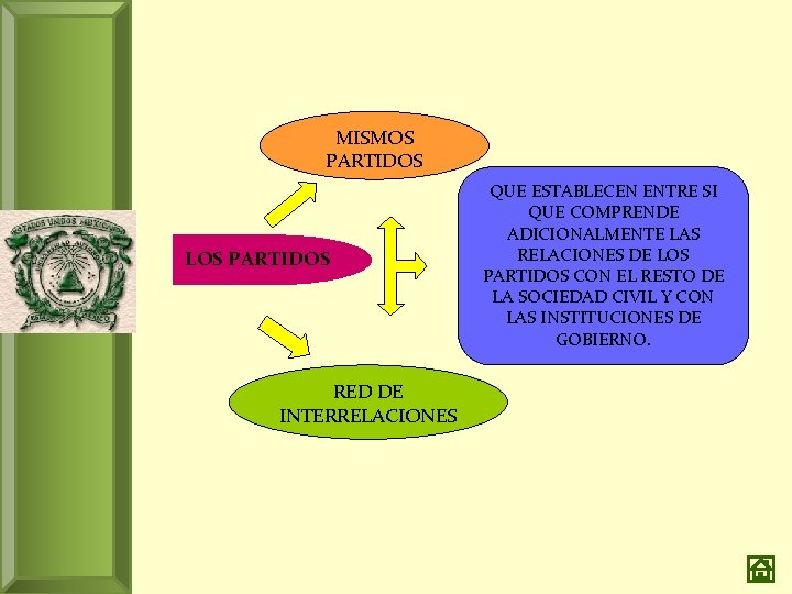 MISMOS PARTIDOS LOS PARTIDOS RED DE INTERRELACIONES QUE ESTABLECEN ENTRE SI QUE COMPRENDE ADICIONALMENTE