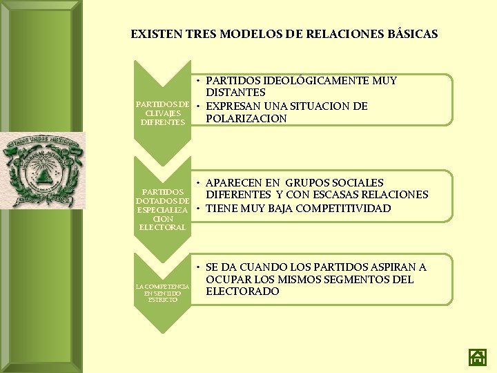 EXISTEN TRES MODELOS DE RELACIONES BÁSICAS PARTIDOS DE CLIVAJES DIFRENTES • PARTIDOS IDEOLÓGICAMENTE MUY