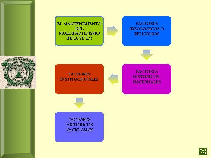EL MANTENIMIENTO DEL MULTIPARTIDISMO INFLUYE EN: FACTORES INSTITUCIONALES FACTORES HISTÓRICOS NACIONALES FACTORES IDEOLÓGICOS O
