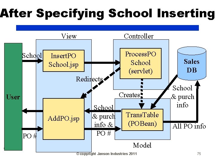 After Specifying School Inserting View School Controller Insert. PO School. jsp Redirects Creates User