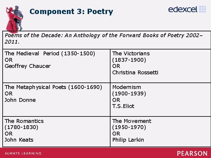 Component 3: Poetry Poems of the Decade: An Anthology of the Forward Books of