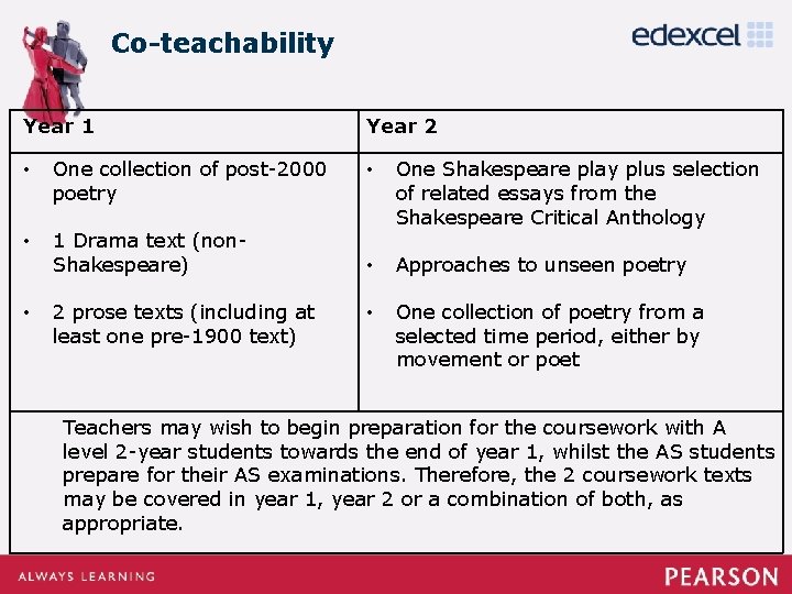 Co-teachability Year 1 • • • Year 2 One collection of post-2000 poetry • Co-teachability Year 1 • • • Year 2 One collection of post-2000 poetry •