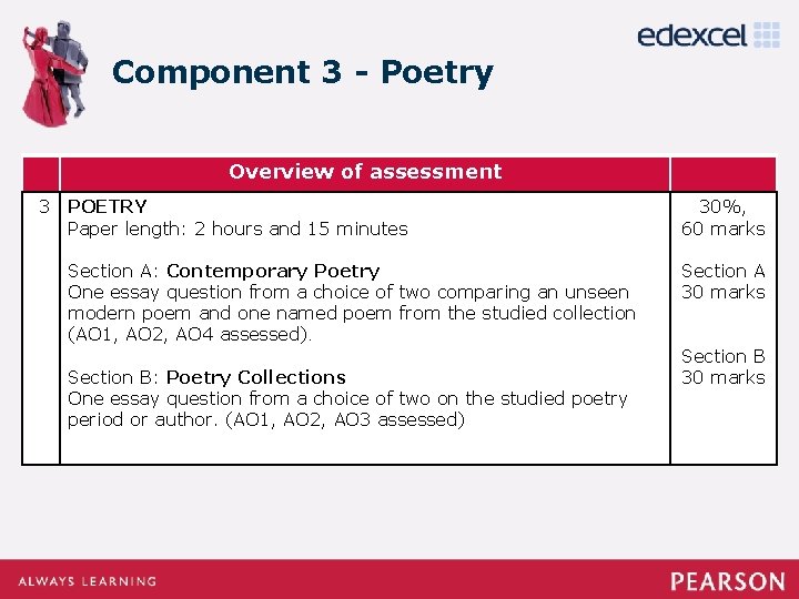 Component 3 - Poetry Overview of assessment 3 POETRY Paper length: 2 hours and