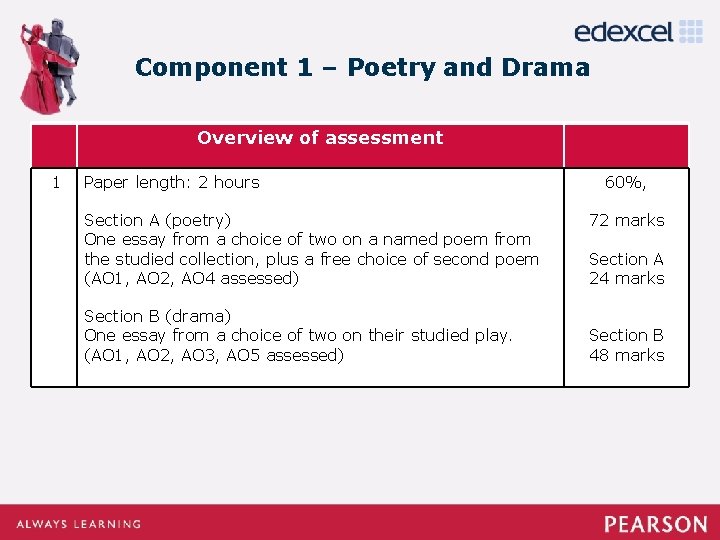 Component 1 – Poetry and Drama Overview of assessment 1 Paper length: 2 hours