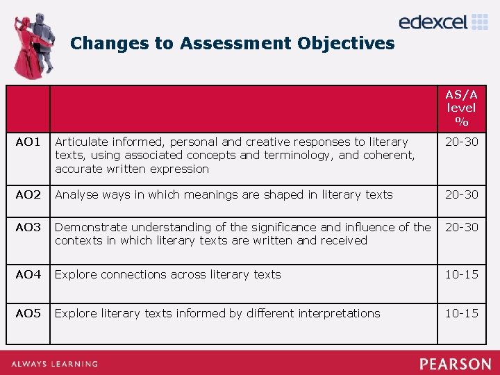 Changes to Assessment Objectives AS/A level % AO 1 Articulate informed, personal and creative Changes to Assessment Objectives AS/A level % AO 1 Articulate informed, personal and creative