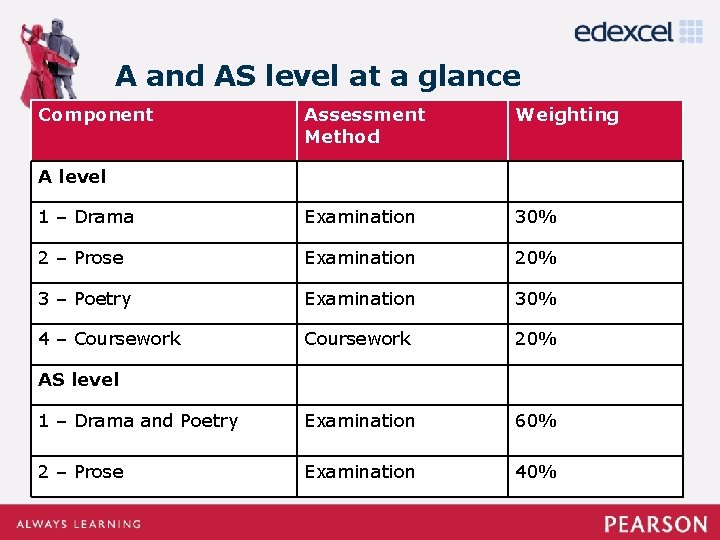 A and AS level at a glance Component Assessment Method Weighting 1 – Drama