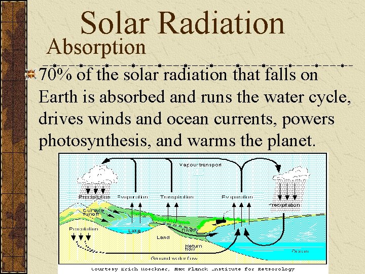Solar Radiation Absorption 70% of the solar radiation that falls on Earth is absorbed