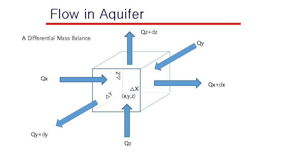 Flow in Aquifer Qz+dz A Differential Mass Balance △Z Qy Qx Y △ △X