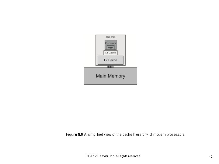 Figure 8. 9 A simplified view of the cache hierarchy of modern processors. ©