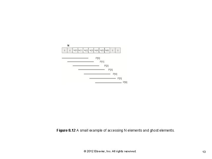 Figure 8. 12 A small example of accessing N elements and ghost elements. ©