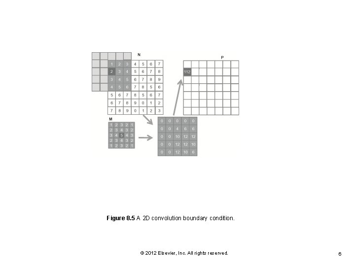 Figure 8. 5 A 2 D convolution boundary condition. © 2012 Elsevier, Inc. All