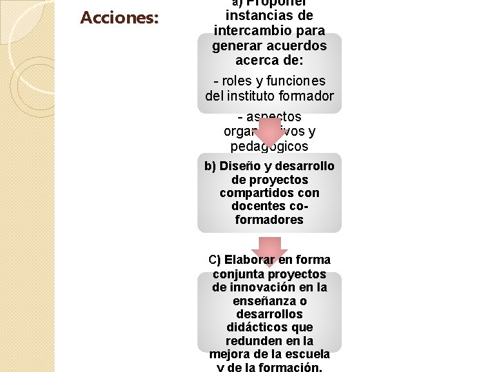 Acciones: a) Proponer instancias de intercambio para generar acuerdos acerca de: - roles y