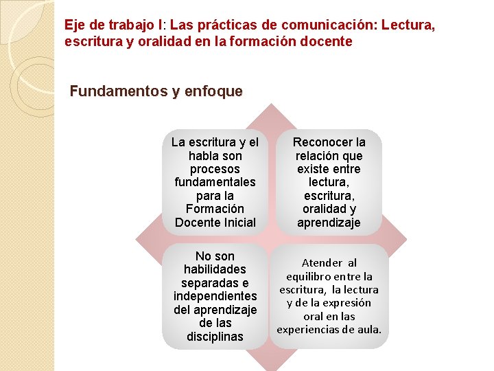 Eje de trabajo I: Las prácticas de comunicación: Lectura, escritura y oralidad en la