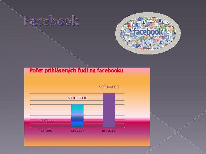 Facebook Počet prihlásených ľudí na facebooku 90000 60000 7000000 Rok 2006 Rok 2007 Rok