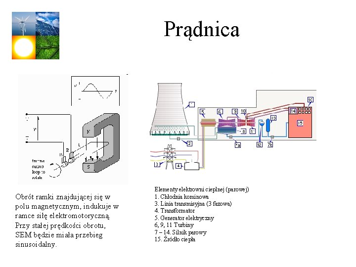 Prądnica Obrót ramki znajdującej się w polu magnetycznym, indukuje w ramce siłę elektromotoryczną. Przy