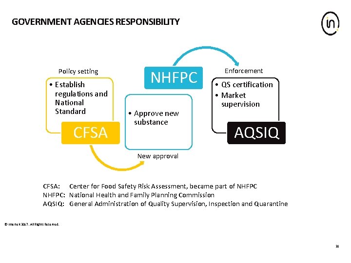 GOVERNMENT AGENCIES RESPONSIBILITY Policy setting • Establish regulations and National Standard CFSA NHFPC •