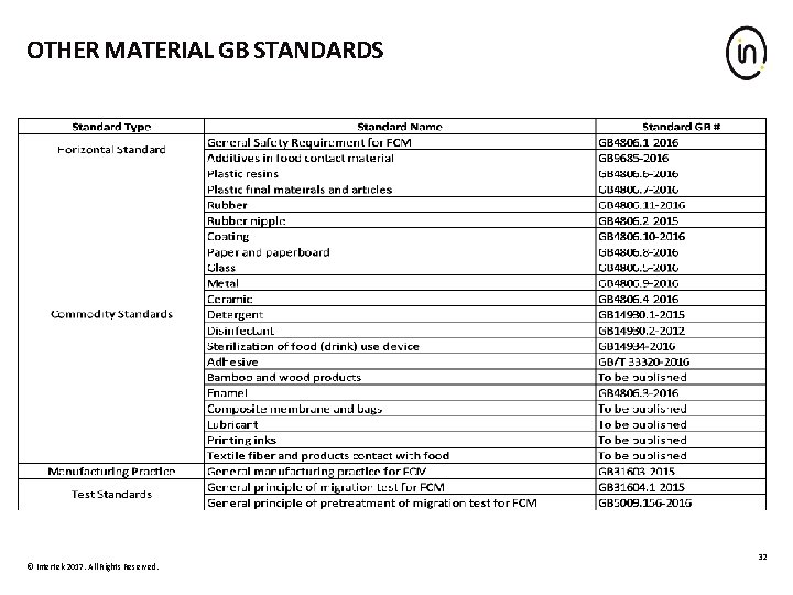OTHER MATERIAL GB STANDARDS © Intertek 2017. All Rights Reserved. 32 