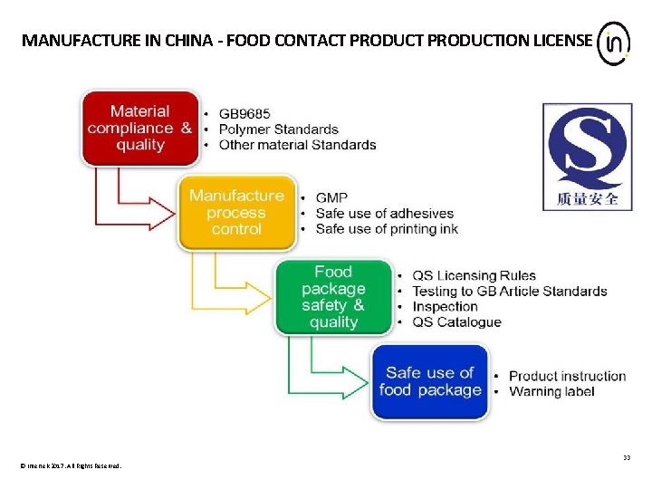 MANUFACTURE IN CHINA - FOOD CONTACT PRODUCTION LICENSE 33 © Intertek 2017. All Rights