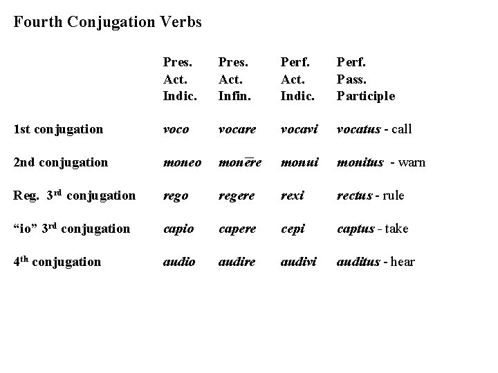 Fourth Conjugation Verbs Pres. Act. Indic. Pres. Act. Infin. Perf. Act. Indic. Perf. Pass.