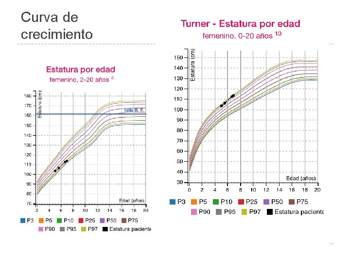 Curva de crecimiento 