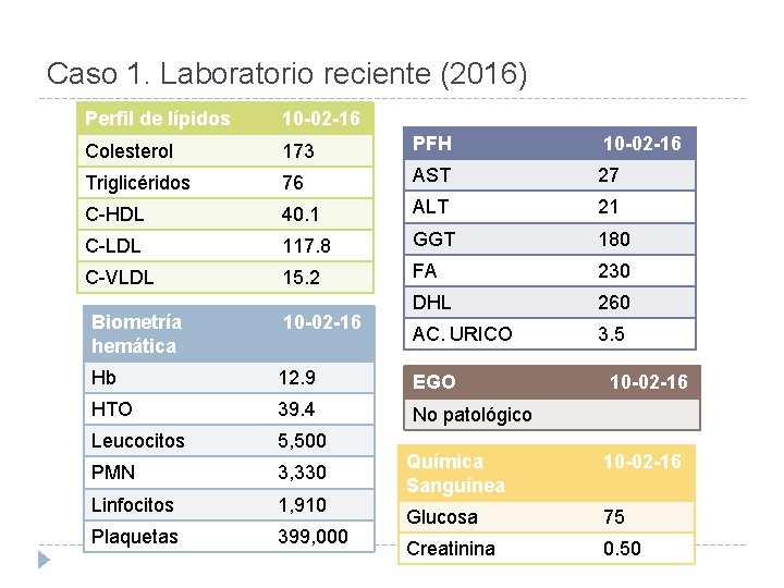 Caso 1. Laboratorio reciente (2016) Perfil de lípidos 10 -02 -16 Colesterol 173 PFH