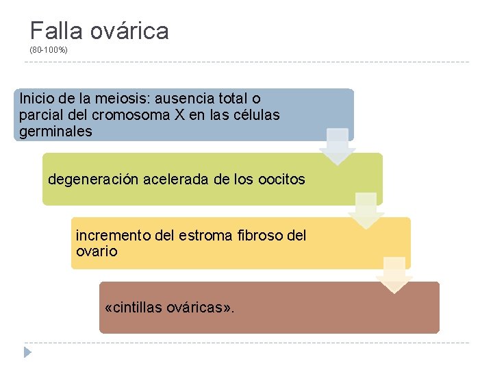 Falla ovárica (80 -100%) Inicio de la meiosis: ausencia total o parcial del cromosoma