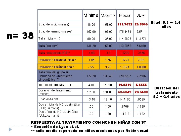 Mínimo Máximo Media n= 38 DE +- 111. 7632 29. 8640 Edad de inicio
