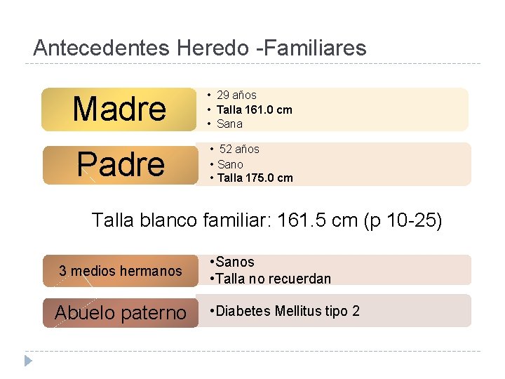 Antecedentes Heredo -Familiares Madre • 29 años • Talla 161. 0 cm • Sana