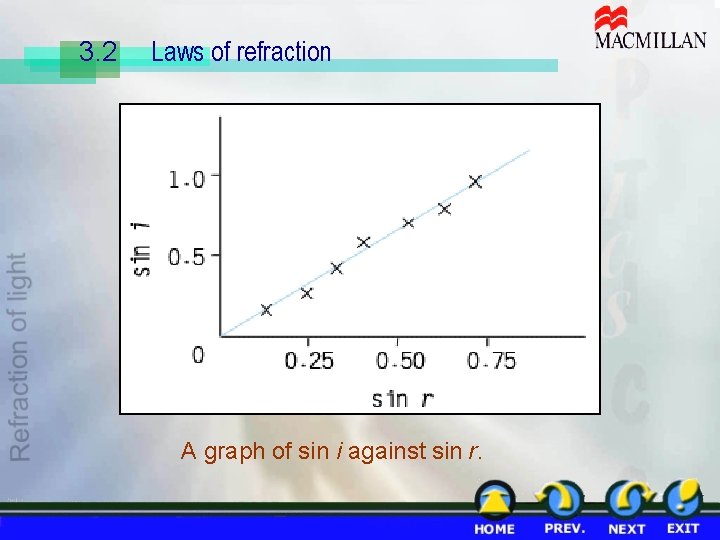 3. 2 Laws of refraction A graph of sin i against sin r. 