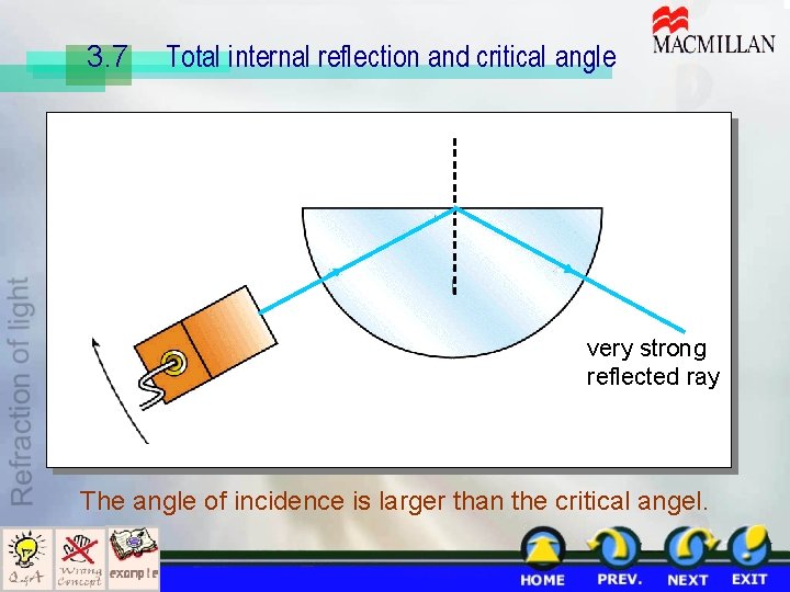 3. 7 Total internal reflection and critical angle very strong reflected ray The angle