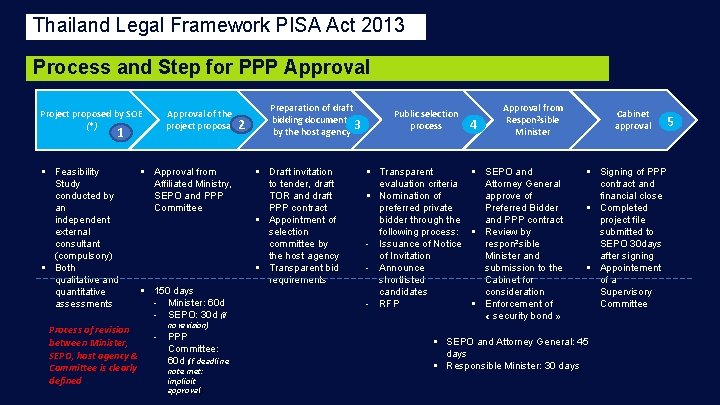 Thailand Legal Framework PISA Act 2013 Process and Step for PPP Approval Project proposed