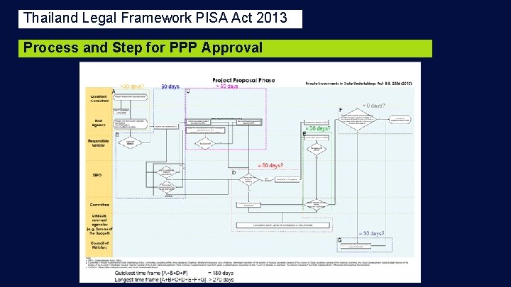 Thailand Legal Framework PISA Act 2013 Process and Step for PPP Approval 