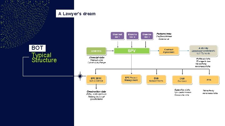 A Lawyer’s dream BOT SUEZ, Typical Structure 