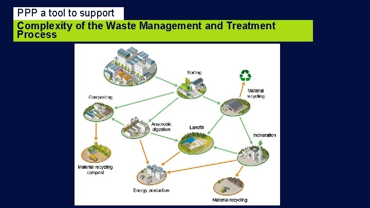 PPP a tool to support Complexity of the Waste Management and Treatment Process 