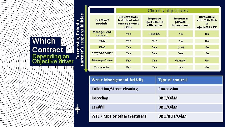 Depending on Objective driver Increasing Private Partner’s responsibilities Which Contract Client’s objectives Contract models