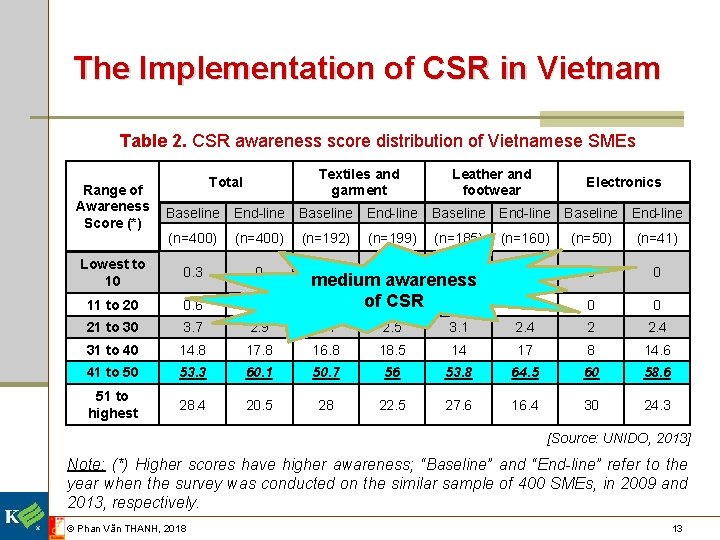 The Implementation of CSR in Vietnam Table 2. CSR awareness score distribution of Vietnamese