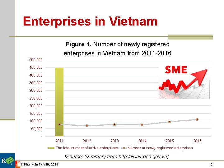 Enterprises in Vietnam Figure 1. Number of newly registered enterprises in Vietnam from 2011