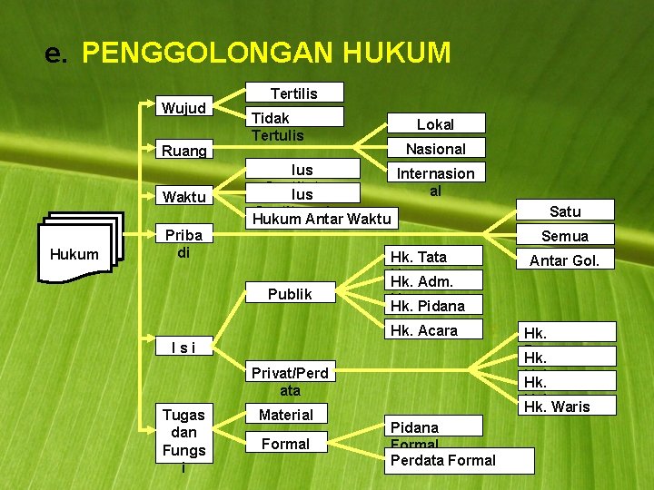 e. PENGGOLONGAN HUKUM Wujud Ruang Waktu Hukum Tertilis Tidak Tertulis Lokal Nasional Ius Contitutum