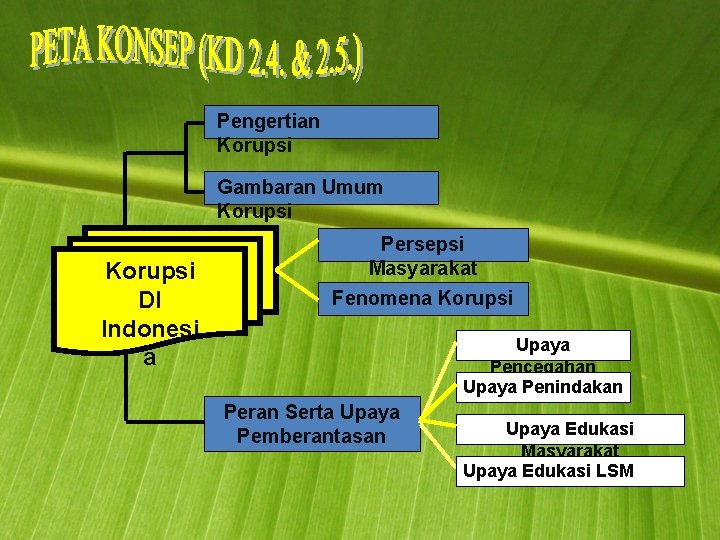 Pengertian Korupsi Gambaran Umum Korupsi DI Indonesi a Persepsi Masyarakat Fenomena Korupsi Upaya Pencegahan