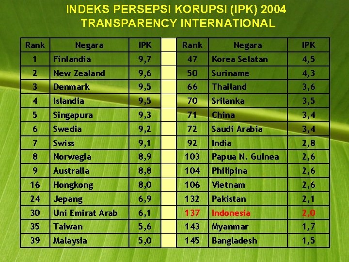 INDEKS PERSEPSI KORUPSI (IPK) 2004 TRANSPARENCY INTERNATIONAL Rank Negara IPK 1 Finlandia 9, 7