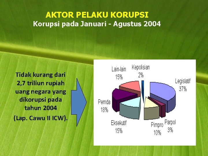 AKTOR PELAKU KORUPSI Korupsi pada Januari - Agustus 2004 Tidak kurang dari 2, 7