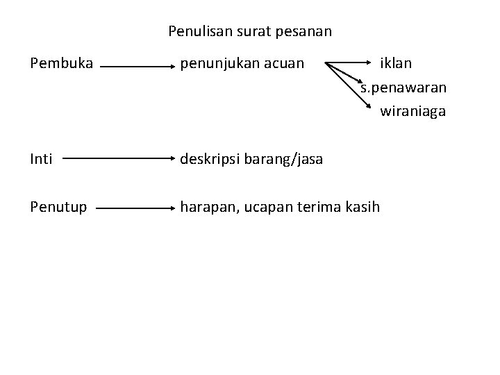 Penulisan surat pesanan Pembuka penunjukan acuan iklan s. penawaran wiraniaga Inti deskripsi barang/jasa Penutup Penulisan surat pesanan Pembuka penunjukan acuan iklan s. penawaran wiraniaga Inti deskripsi barang/jasa Penutup