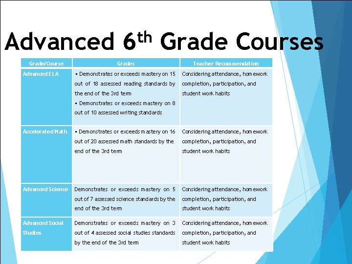 Advanced Grade/Course Advanced ELA th 6 Grade Courses Grades Teacher Recommendation • Demonstrates or Advanced Grade/Course Advanced ELA th 6 Grade Courses Grades Teacher Recommendation • Demonstrates or