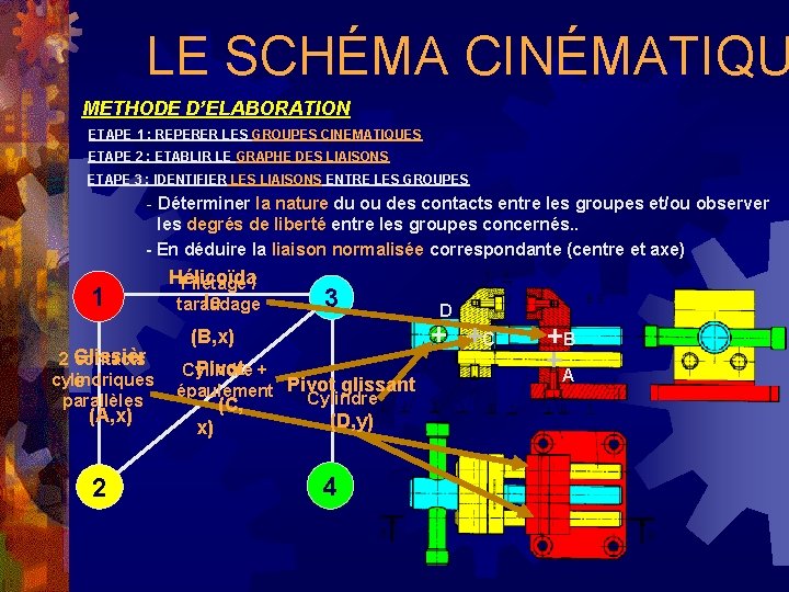 LE SCHÉMA CINÉMATIQU METHODE D’ELABORATION ETAPE 1 : REPERER LES GROUPES CINEMATIQUES ETAPE 2