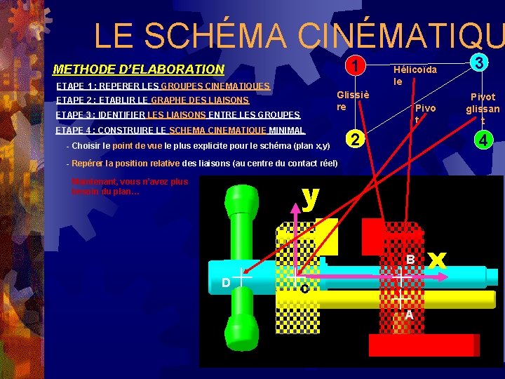 LE SCHÉMA CINÉMATIQU 1 METHODE D’ELABORATION ETAPE 1 : REPERER LES GROUPES CINEMATIQUES Hélicoïda