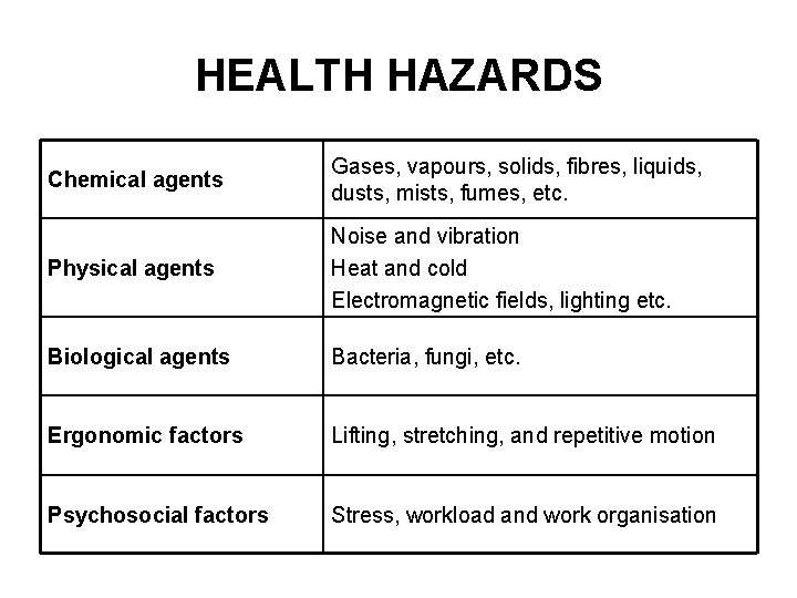 HEALTH HAZARDS Chemical agents Gases, vapours, solids, fibres, liquids, dusts, mists, fumes, etc. Physical
