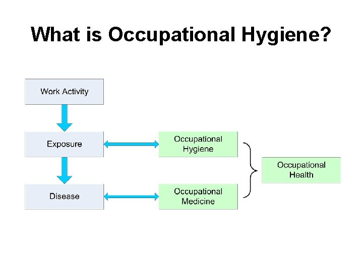 What is Occupational Hygiene? 