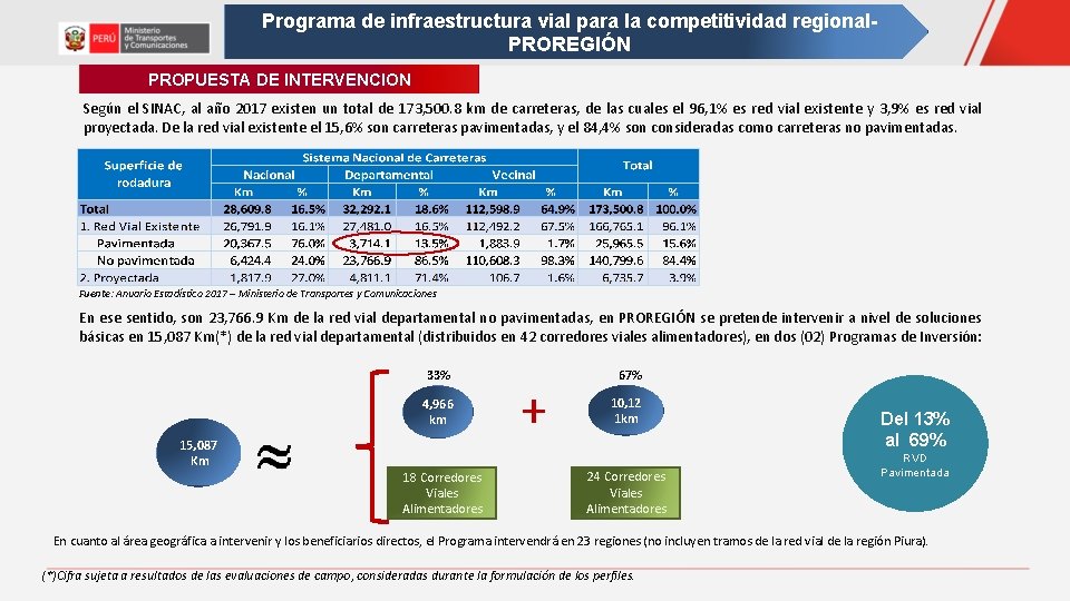 Programa de infraestructura vial para la competitividad regional. PROREGIÓN PROPUESTA DE INTERVENCION Según el Programa de infraestructura vial para la competitividad regional. PROREGIÓN PROPUESTA DE INTERVENCION Según el