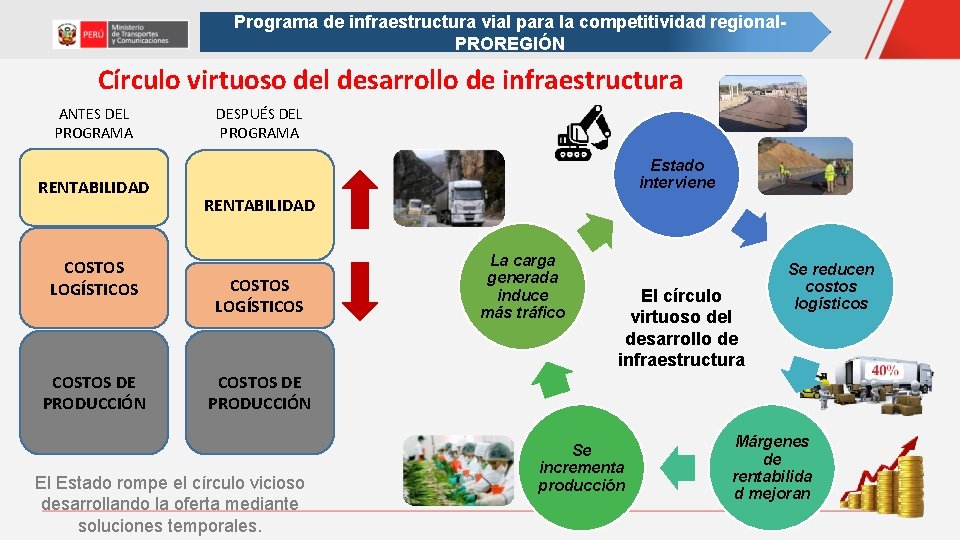 Programa de infraestructura vial para la competitividad regional. PROREGIÓN Círculo virtuoso del desarrollo de Programa de infraestructura vial para la competitividad regional. PROREGIÓN Círculo virtuoso del desarrollo de