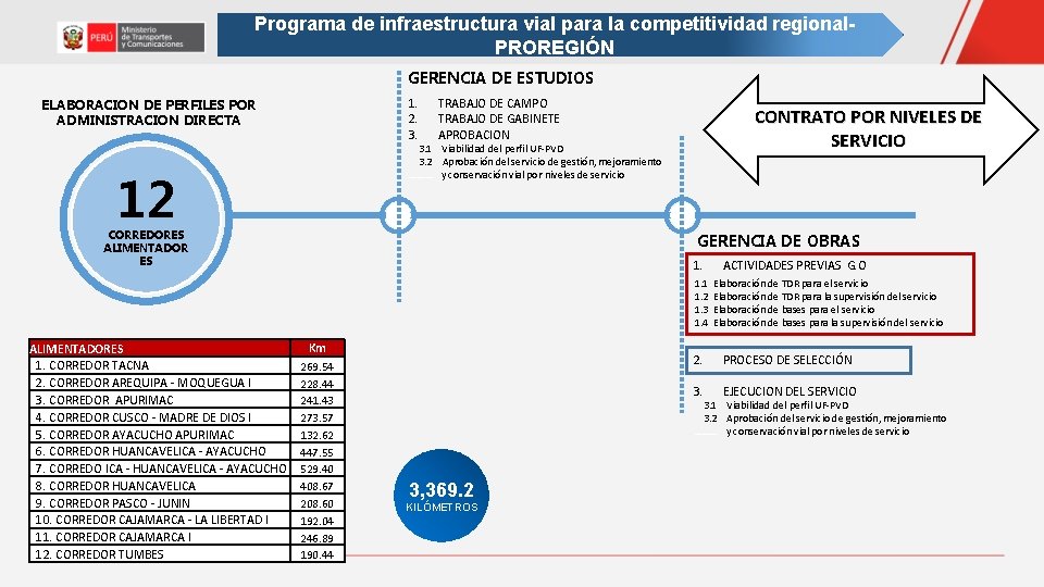 Programa de infraestructura vial para la competitividad regional. PROREGIÓN GERENCIA DE ESTUDIOS 1. 2. Programa de infraestructura vial para la competitividad regional. PROREGIÓN GERENCIA DE ESTUDIOS 1. 2.